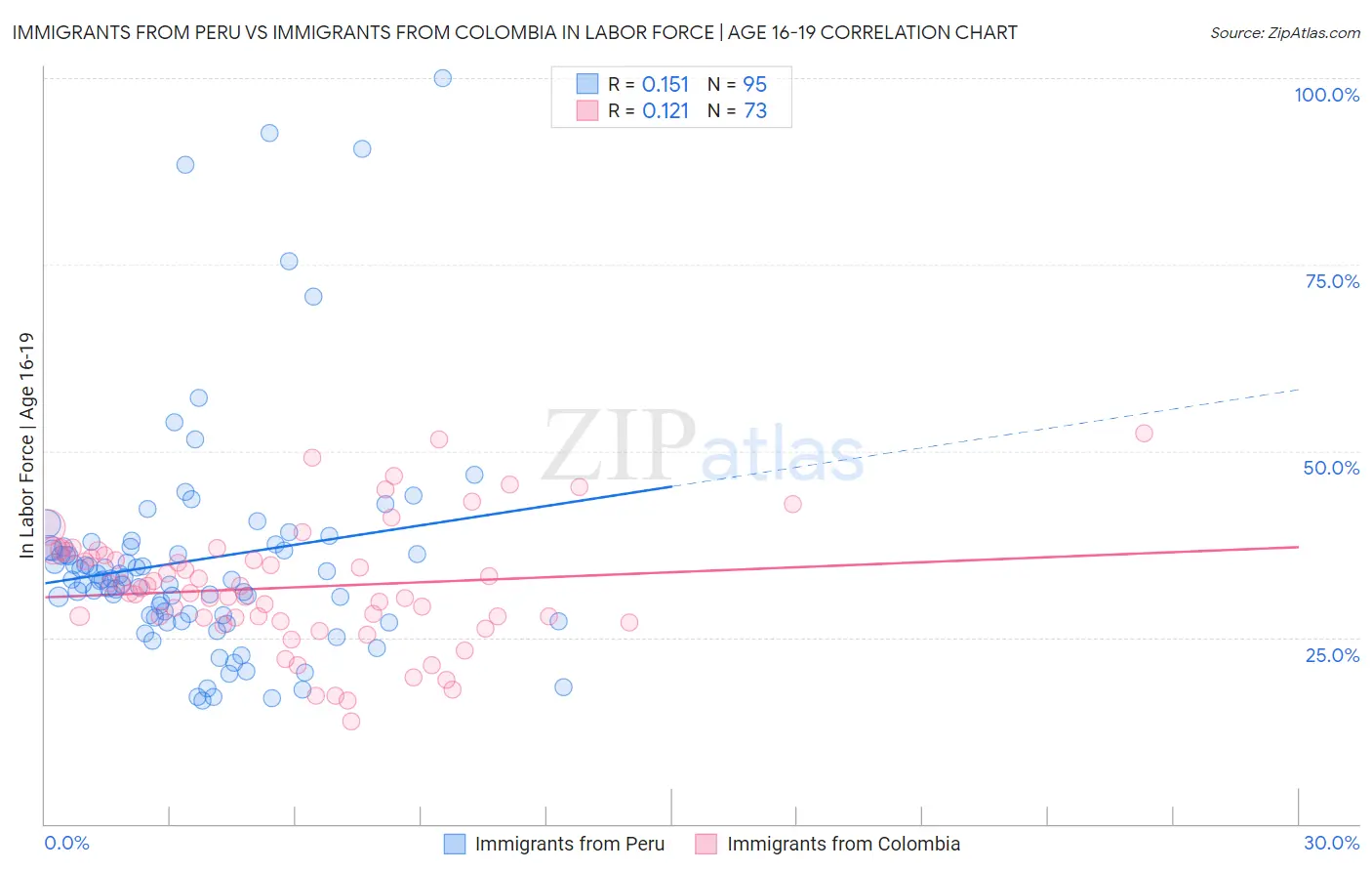 Immigrants from Peru vs Immigrants from Colombia In Labor Force | Age 16-19
