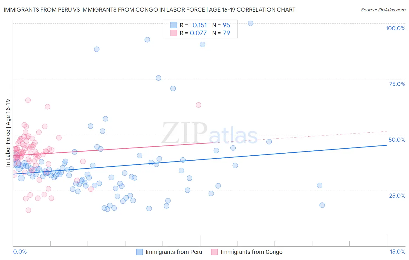 Immigrants from Peru vs Immigrants from Congo In Labor Force | Age 16-19