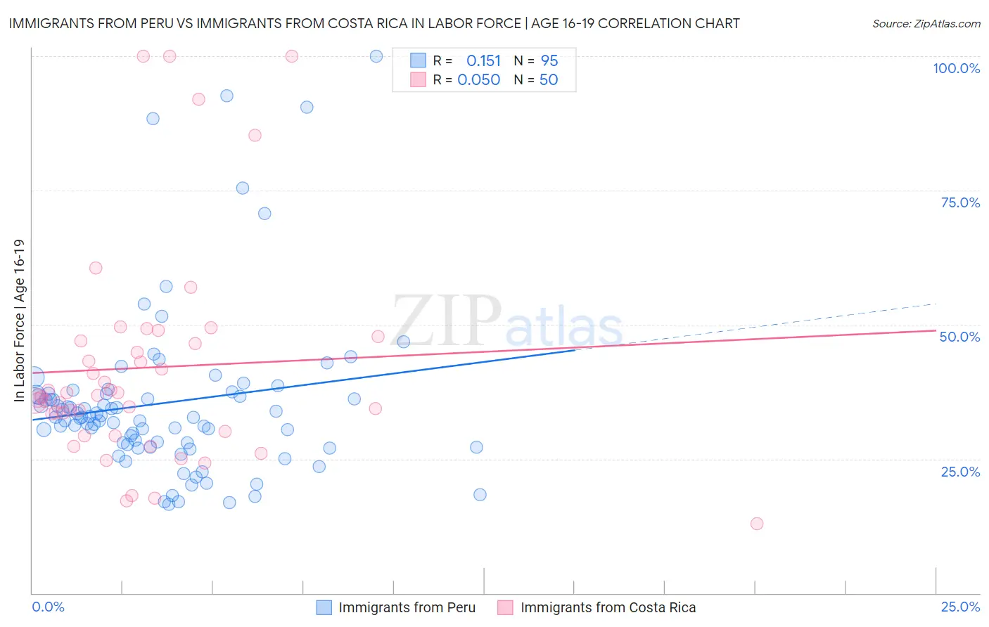 Immigrants from Peru vs Immigrants from Costa Rica In Labor Force | Age 16-19