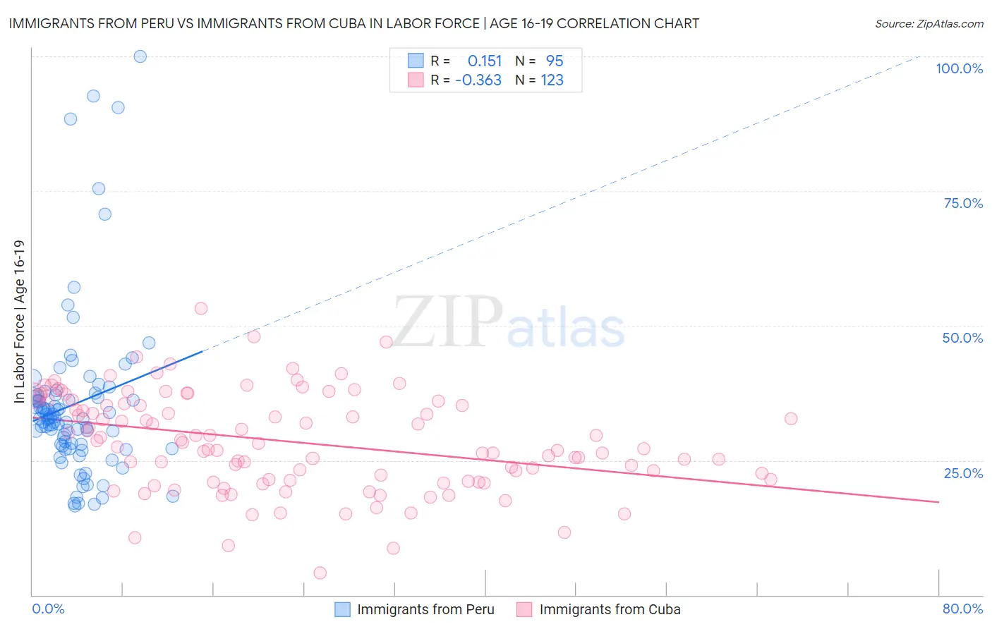 Immigrants from Peru vs Immigrants from Cuba In Labor Force | Age 16-19