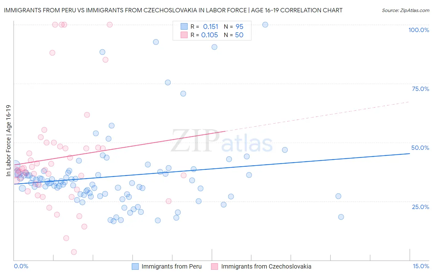 Immigrants from Peru vs Immigrants from Czechoslovakia In Labor Force | Age 16-19