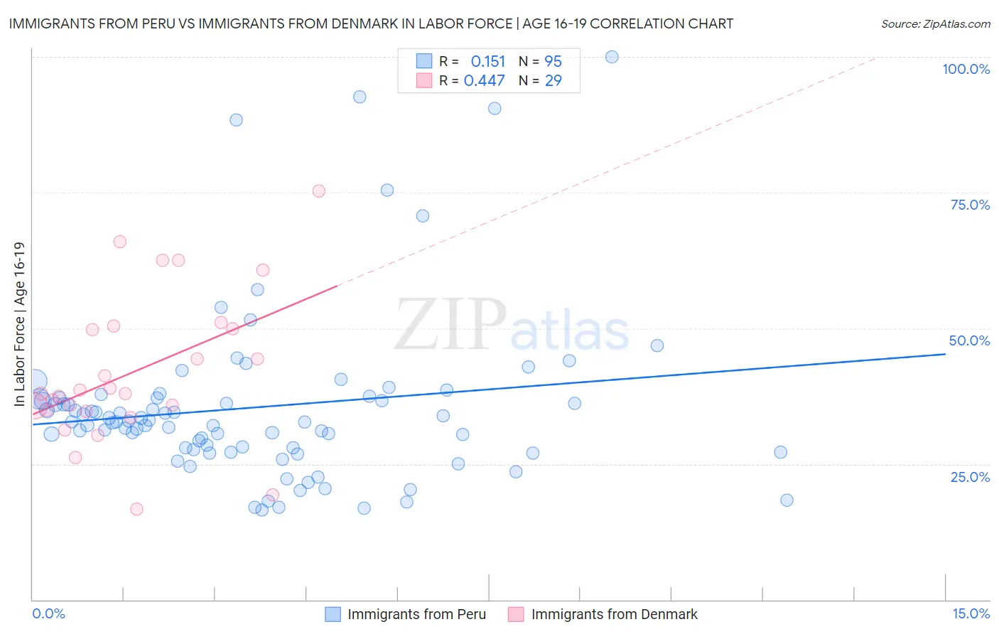 Immigrants from Peru vs Immigrants from Denmark In Labor Force | Age 16-19