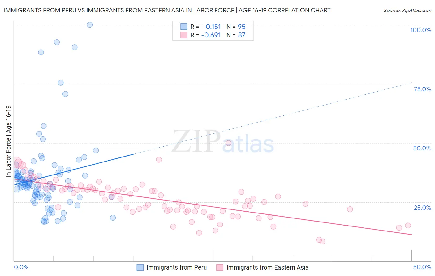 Immigrants from Peru vs Immigrants from Eastern Asia In Labor Force | Age 16-19