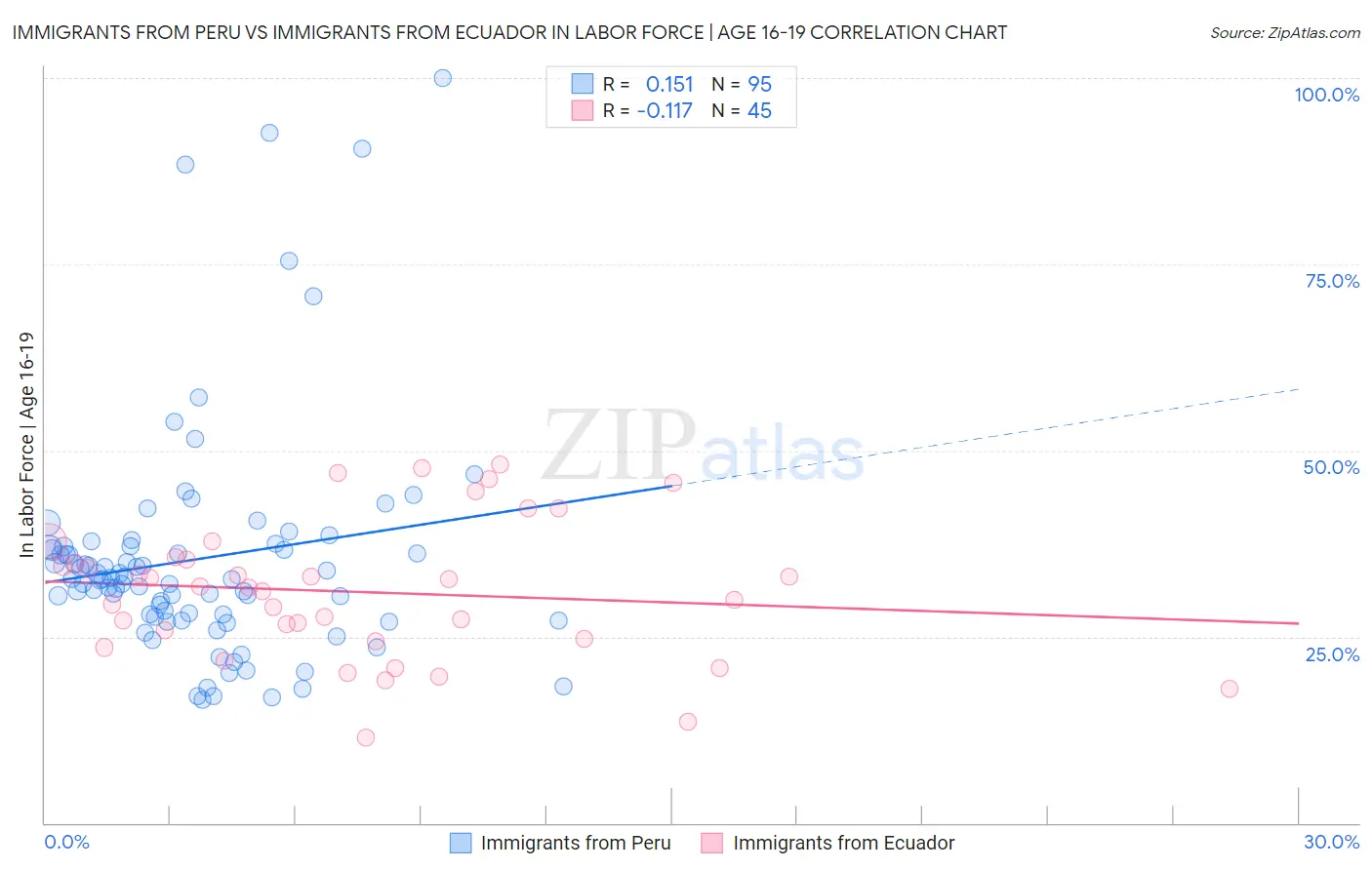 Immigrants from Peru vs Immigrants from Ecuador In Labor Force | Age 16-19