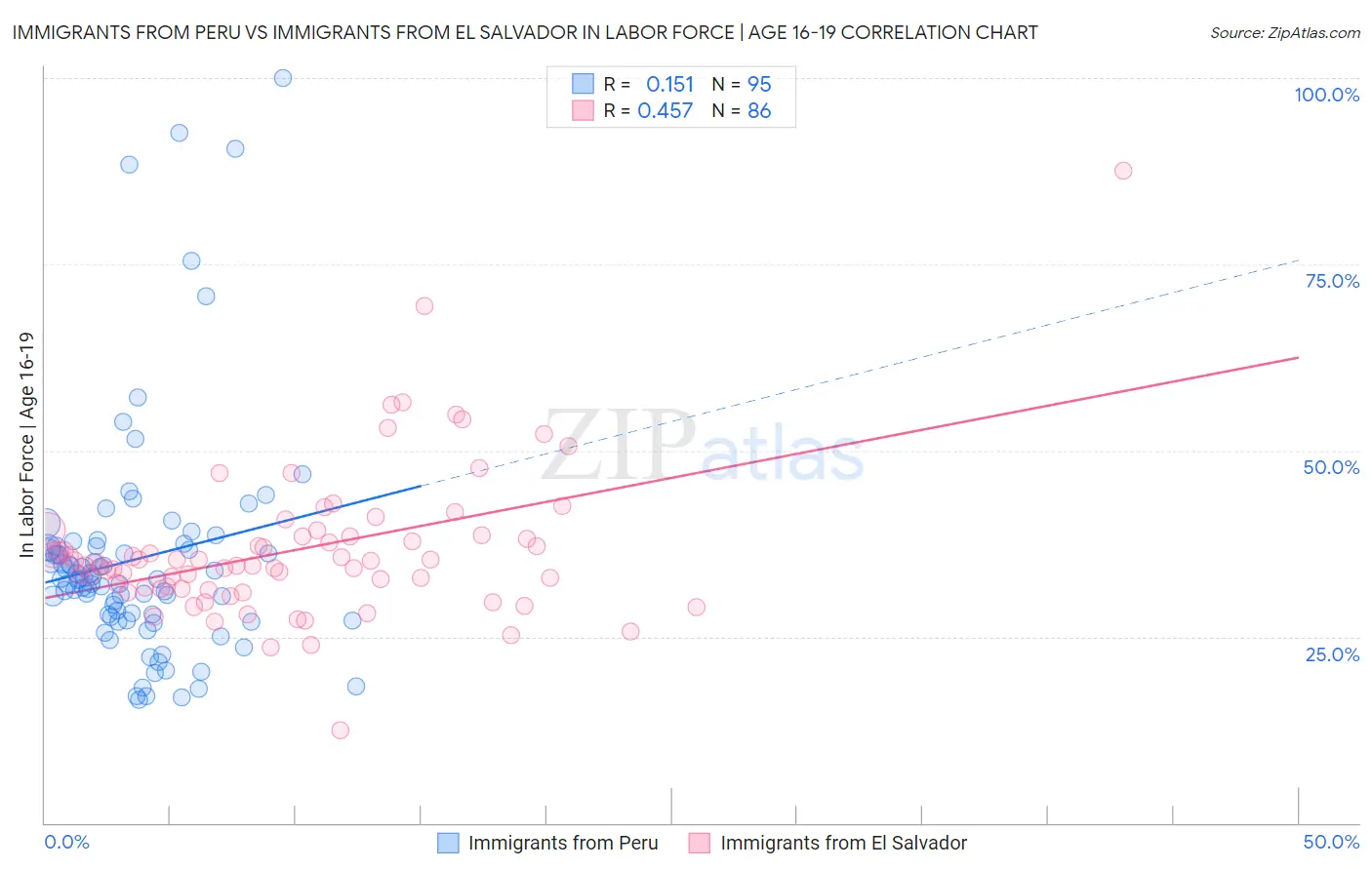 Immigrants from Peru vs Immigrants from El Salvador In Labor Force | Age 16-19