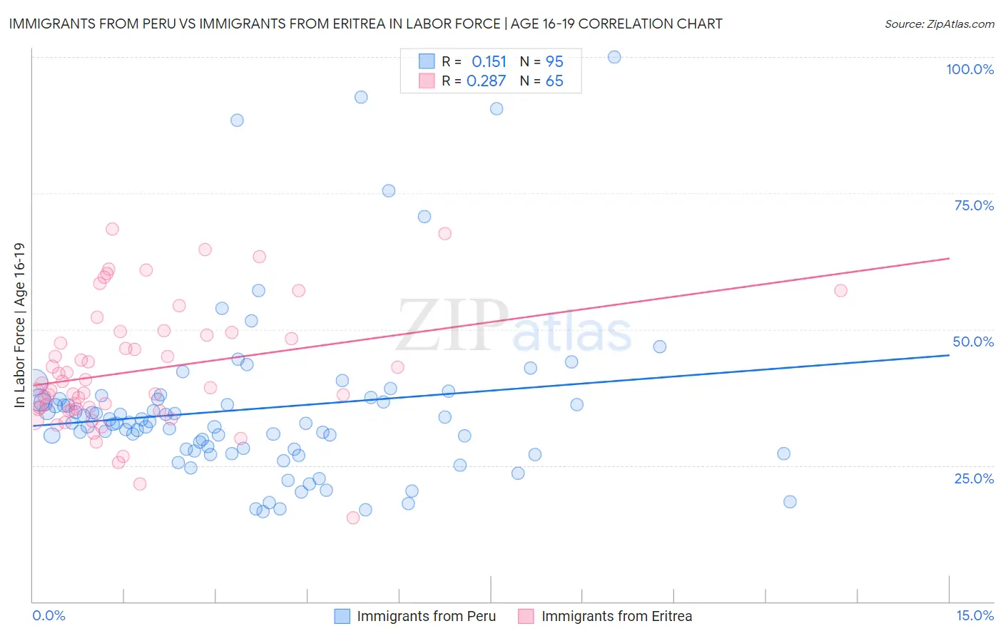 Immigrants from Peru vs Immigrants from Eritrea In Labor Force | Age 16-19