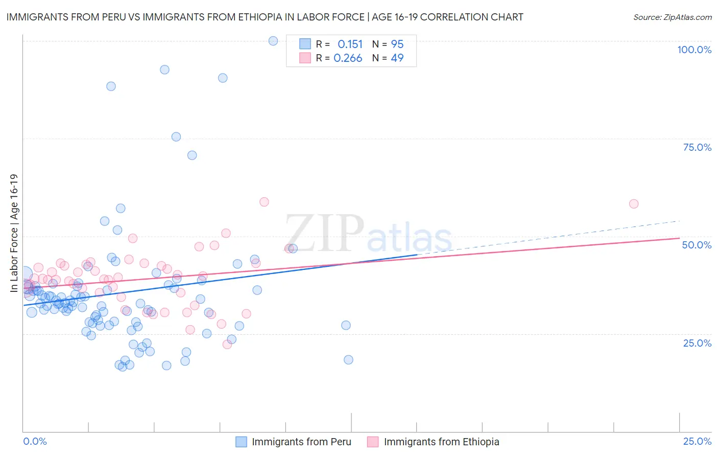 Immigrants from Peru vs Immigrants from Ethiopia In Labor Force | Age 16-19