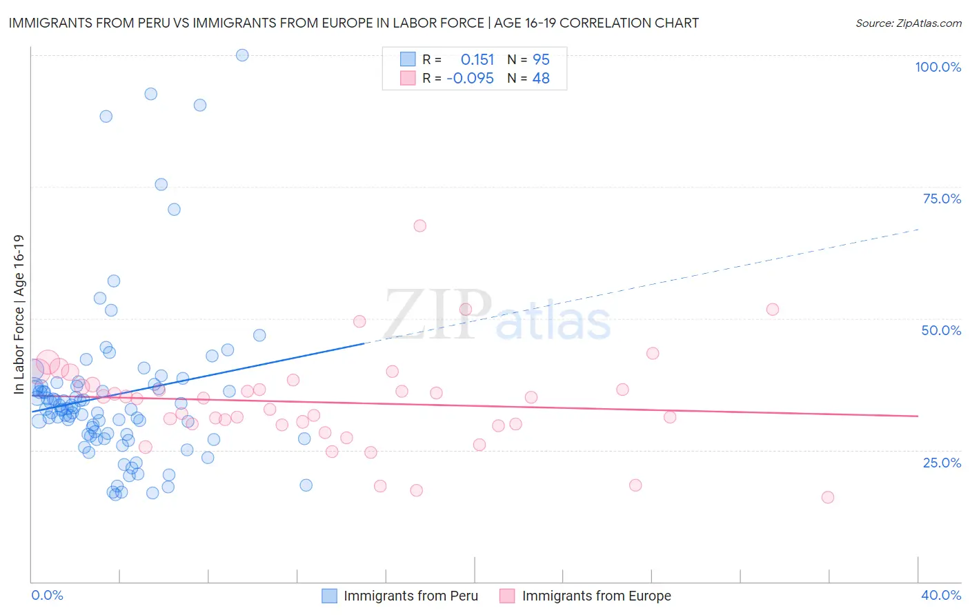 Immigrants from Peru vs Immigrants from Europe In Labor Force | Age 16-19