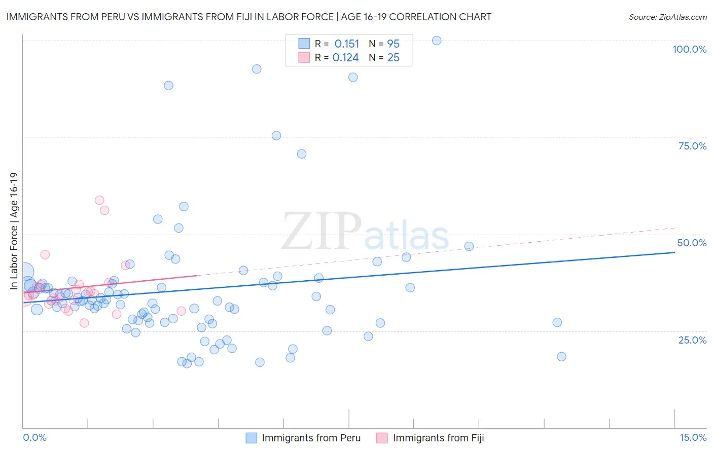 Immigrants from Peru vs Immigrants from Fiji In Labor Force | Age 16-19