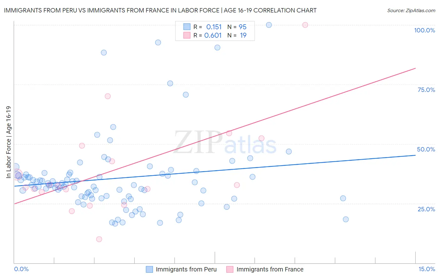 Immigrants from Peru vs Immigrants from France In Labor Force | Age 16-19