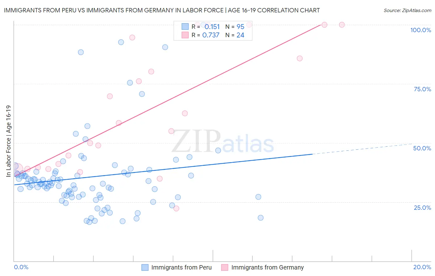Immigrants from Peru vs Immigrants from Germany In Labor Force | Age 16-19