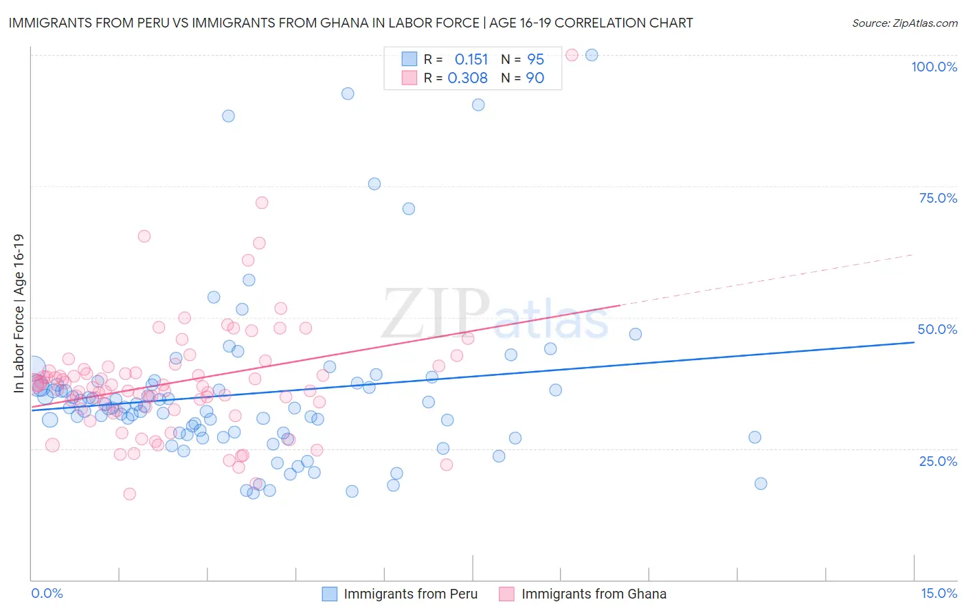 Immigrants from Peru vs Immigrants from Ghana In Labor Force | Age 16-19