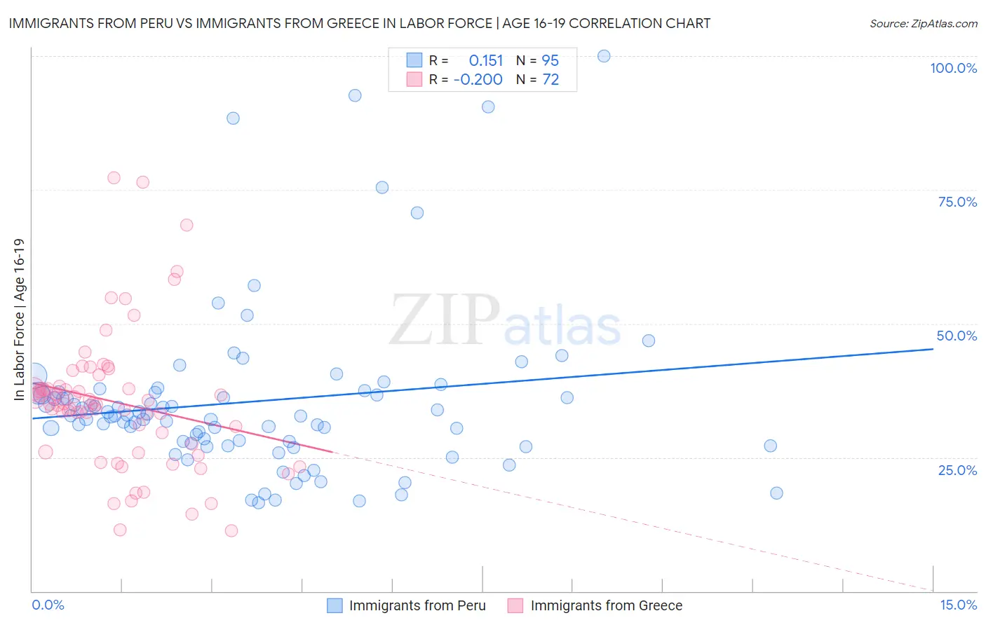 Immigrants from Peru vs Immigrants from Greece In Labor Force | Age 16-19