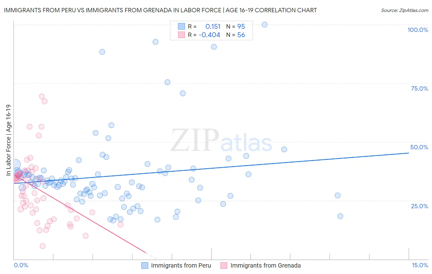 Immigrants from Peru vs Immigrants from Grenada In Labor Force | Age 16-19