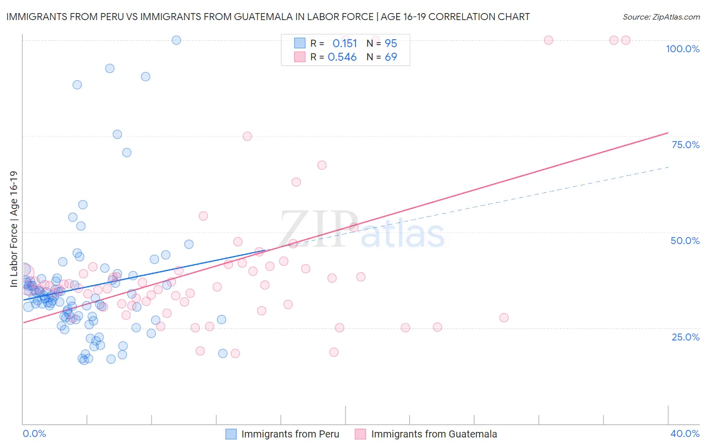 Immigrants from Peru vs Immigrants from Guatemala In Labor Force | Age 16-19