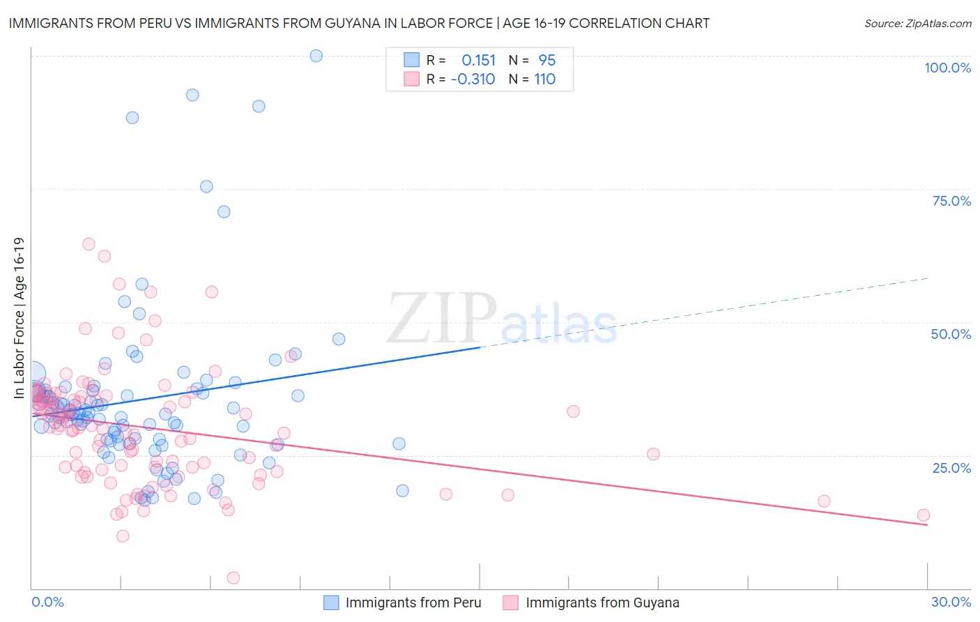 Immigrants from Peru vs Immigrants from Guyana In Labor Force | Age 16-19