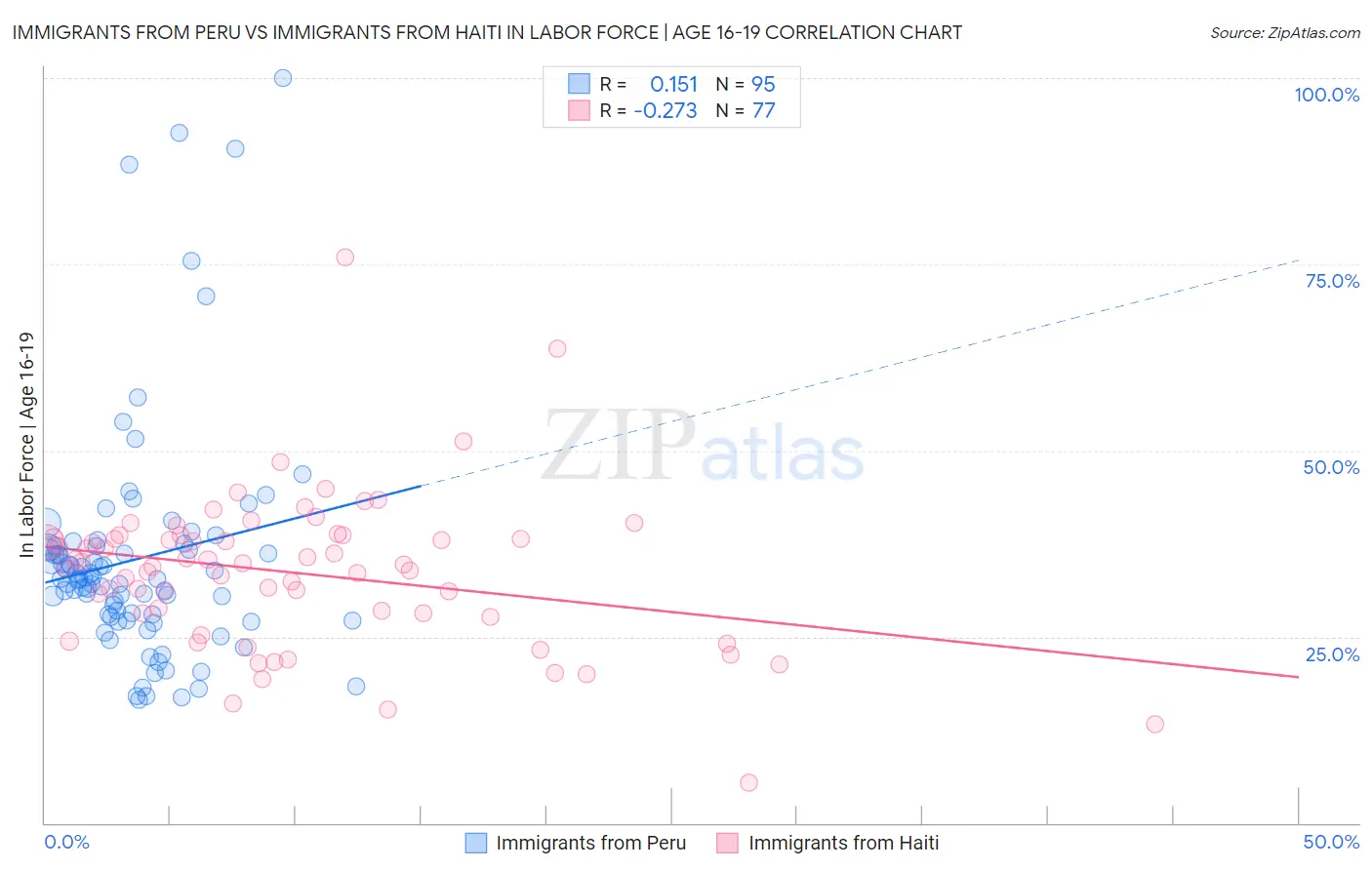 Immigrants from Peru vs Immigrants from Haiti In Labor Force | Age 16-19
