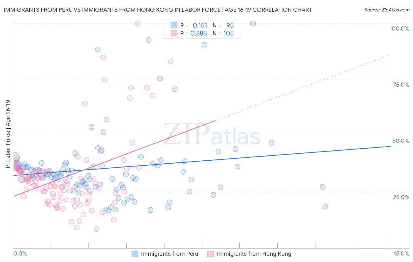 Immigrants from Peru vs Immigrants from Hong Kong In Labor Force | Age 16-19