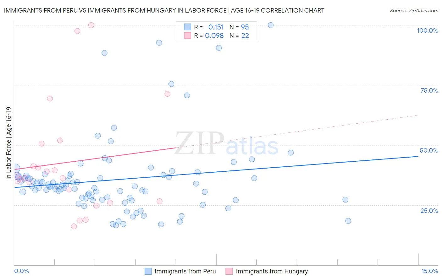 Immigrants from Peru vs Immigrants from Hungary In Labor Force | Age 16-19