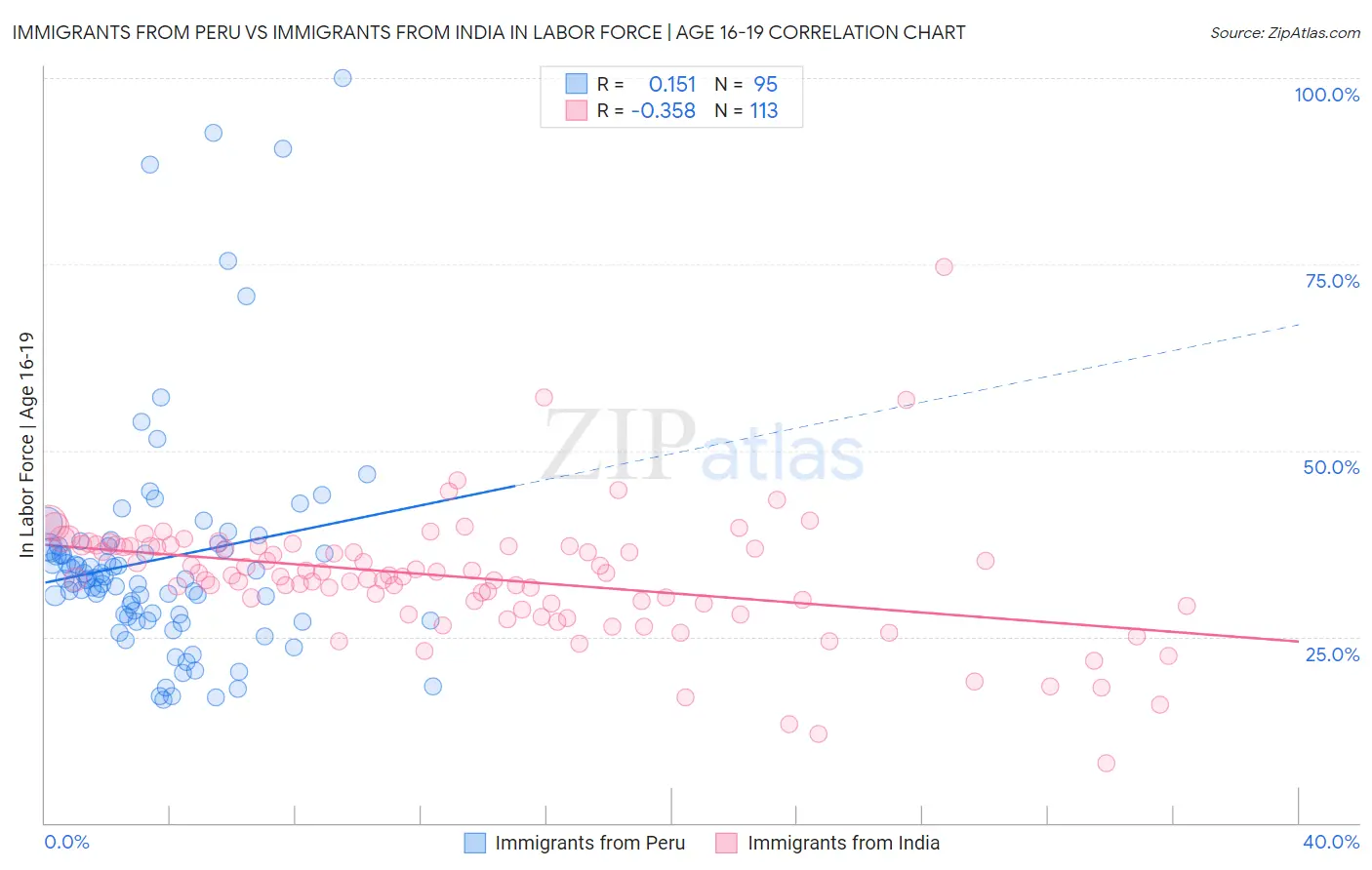 Immigrants from Peru vs Immigrants from India In Labor Force | Age 16-19