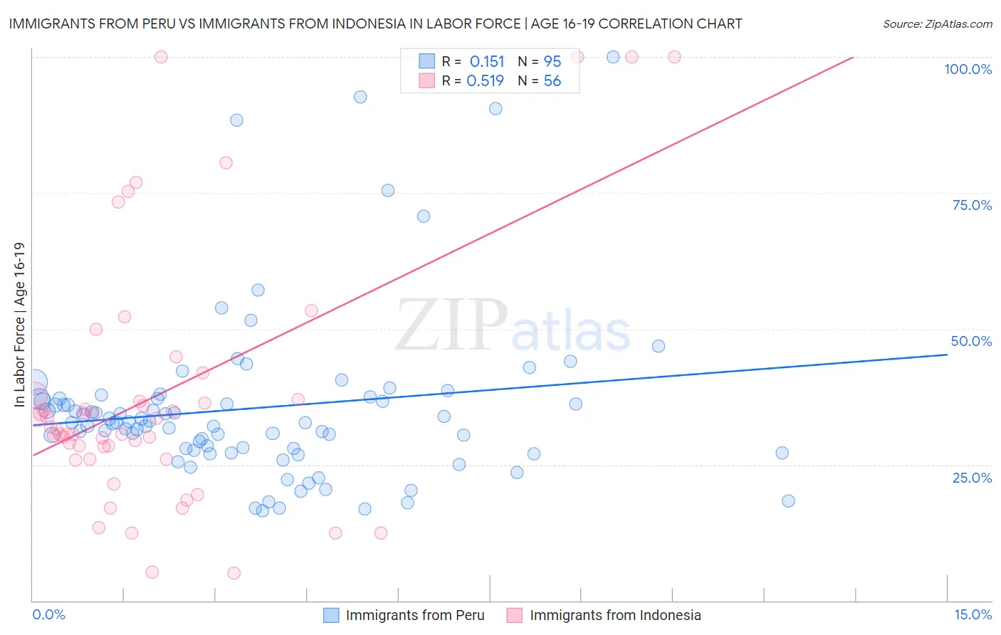 Immigrants from Peru vs Immigrants from Indonesia In Labor Force | Age 16-19