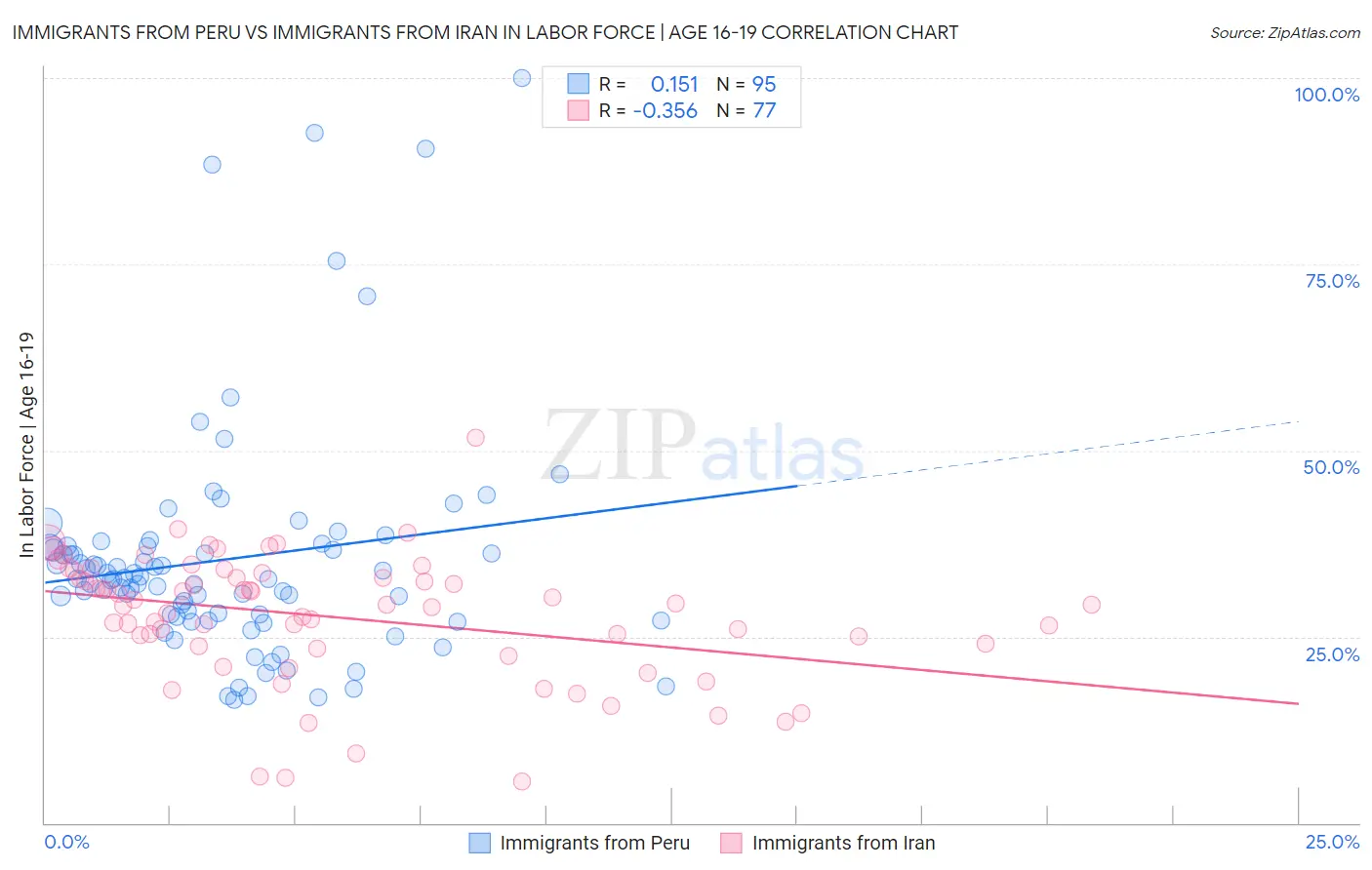 Immigrants from Peru vs Immigrants from Iran In Labor Force | Age 16-19
