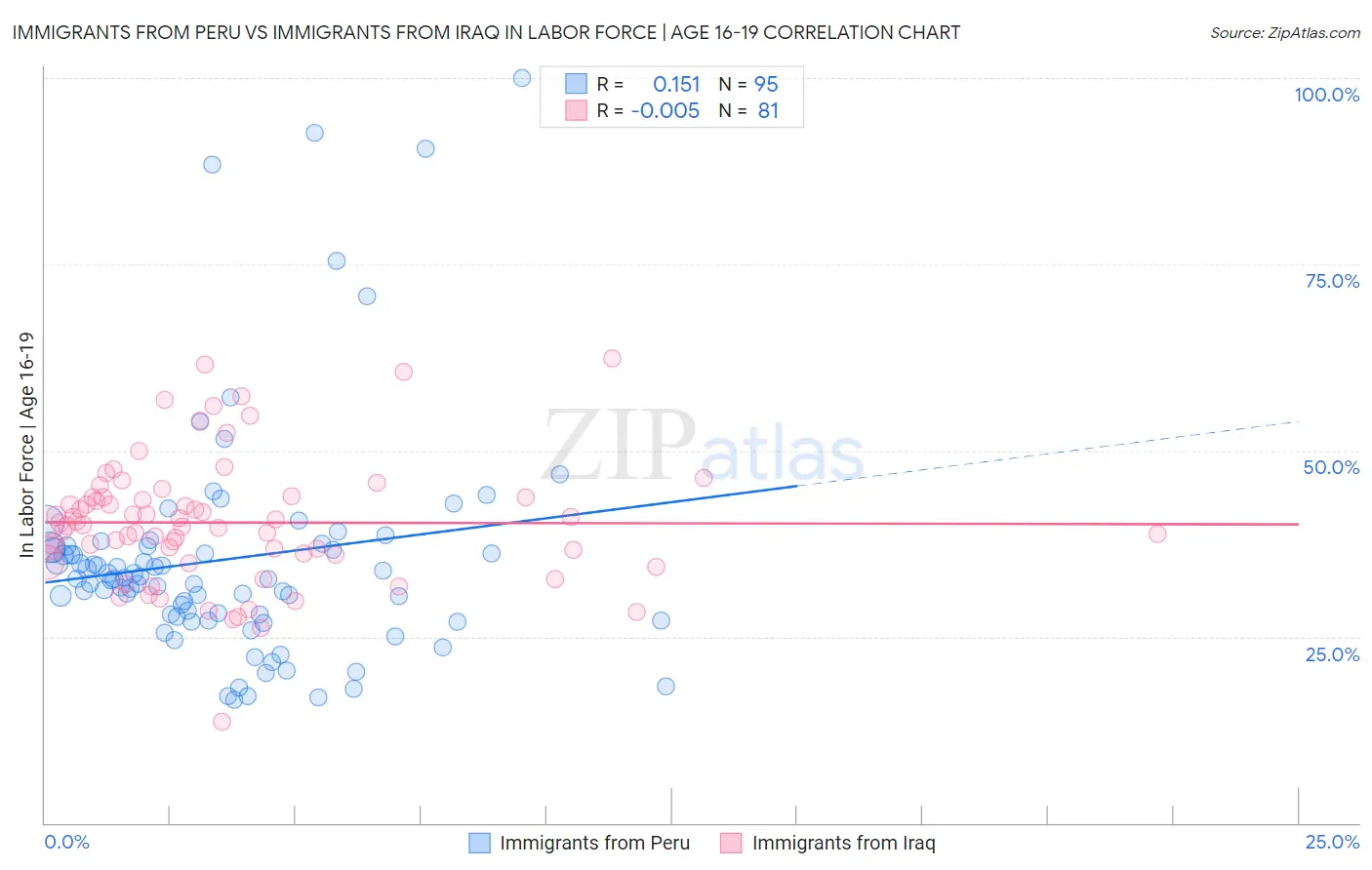 Immigrants from Peru vs Immigrants from Iraq In Labor Force | Age 16-19