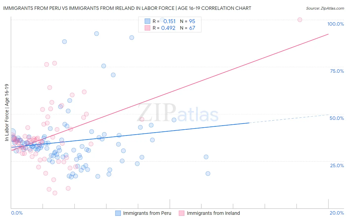 Immigrants from Peru vs Immigrants from Ireland In Labor Force | Age 16-19