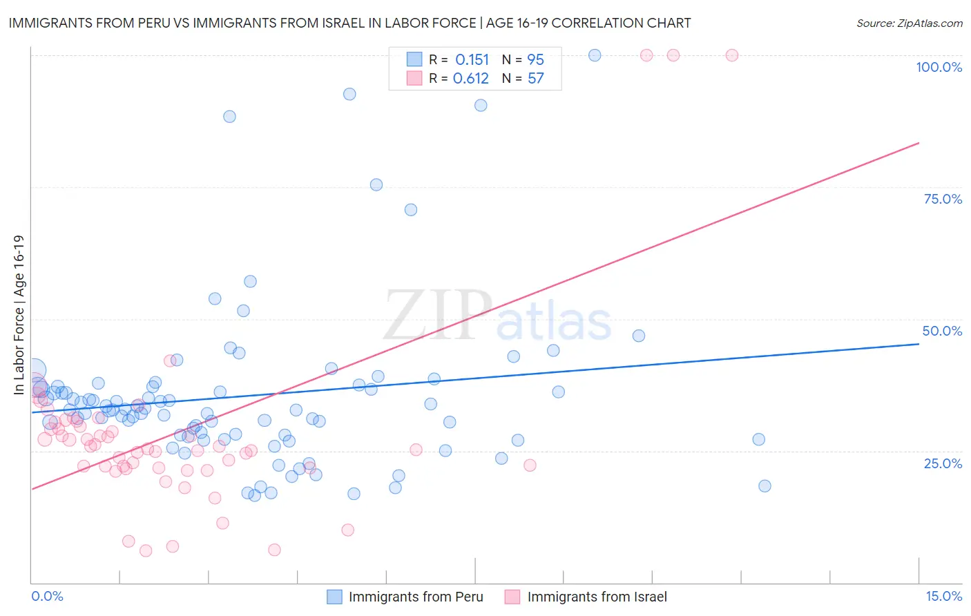 Immigrants from Peru vs Immigrants from Israel In Labor Force | Age 16-19