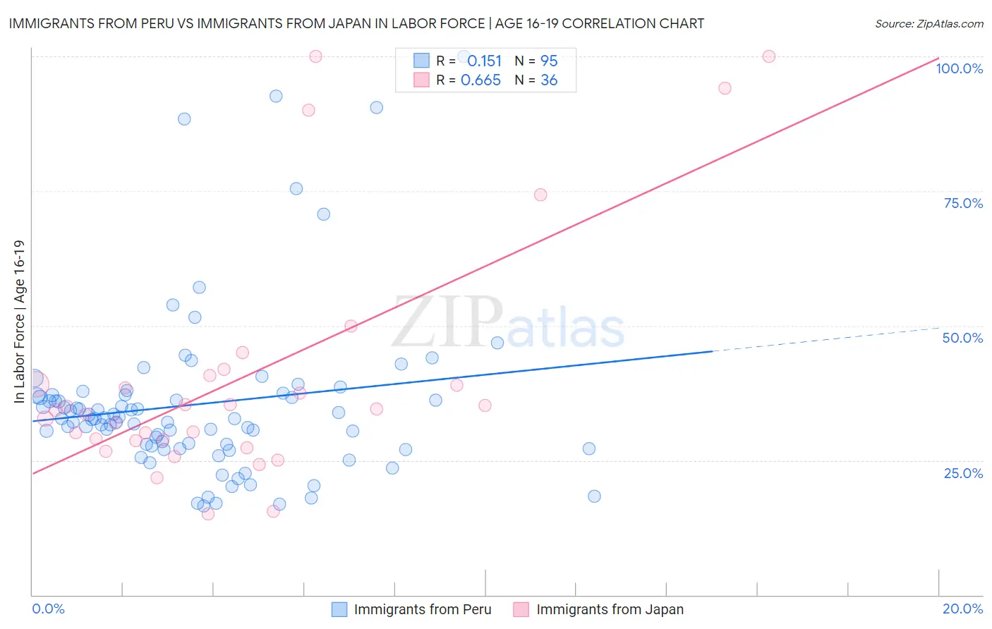 Immigrants from Peru vs Immigrants from Japan In Labor Force | Age 16-19