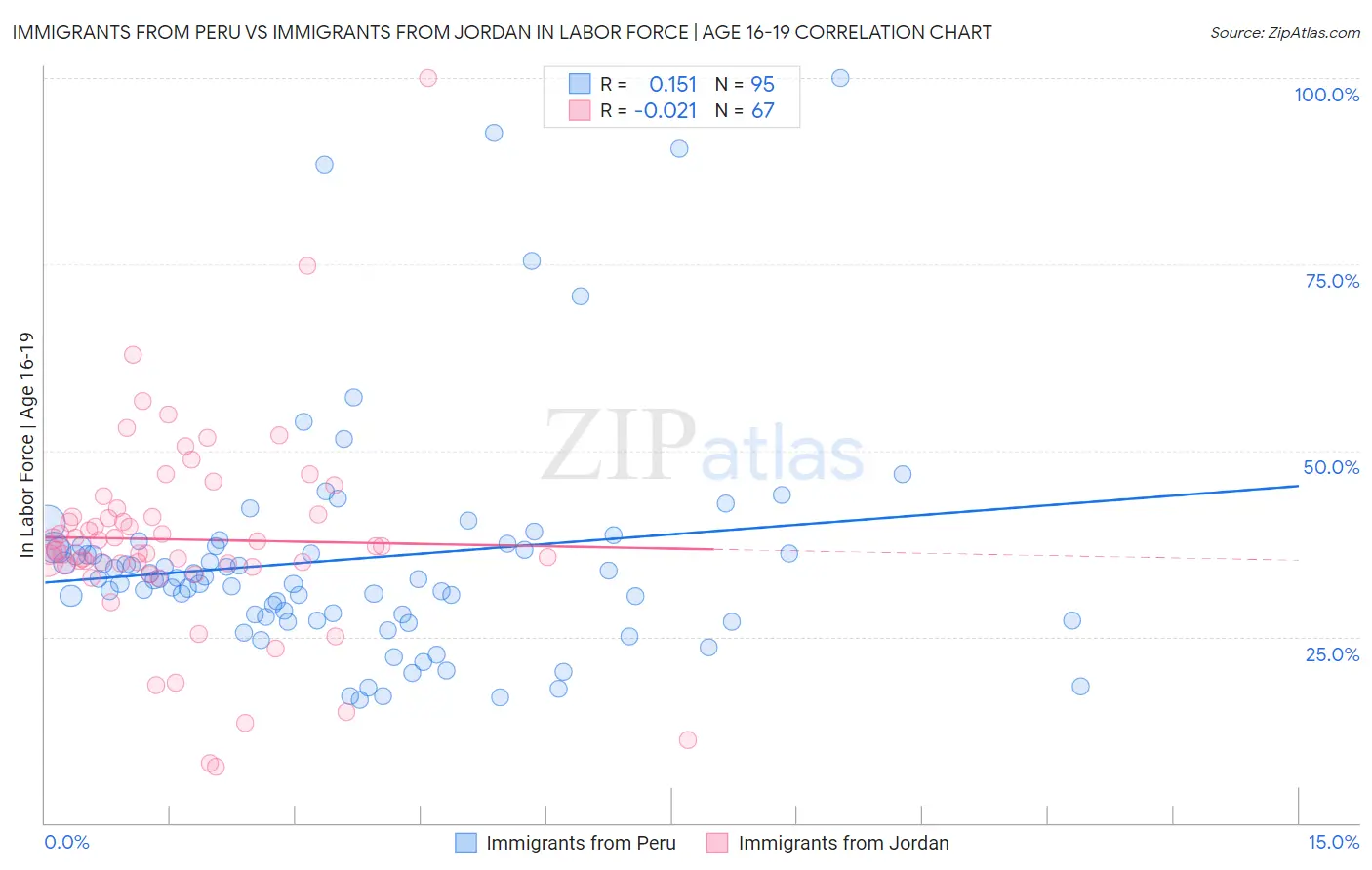 Immigrants from Peru vs Immigrants from Jordan In Labor Force | Age 16-19