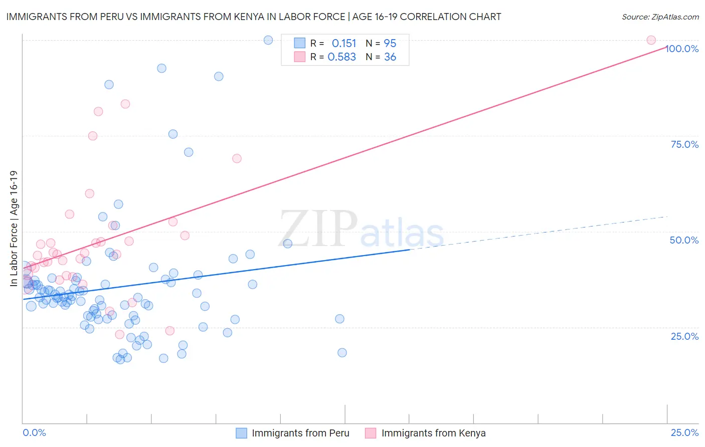 Immigrants from Peru vs Immigrants from Kenya In Labor Force | Age 16-19