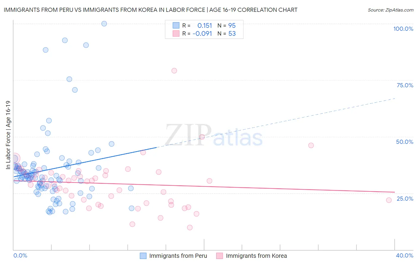 Immigrants from Peru vs Immigrants from Korea In Labor Force | Age 16-19