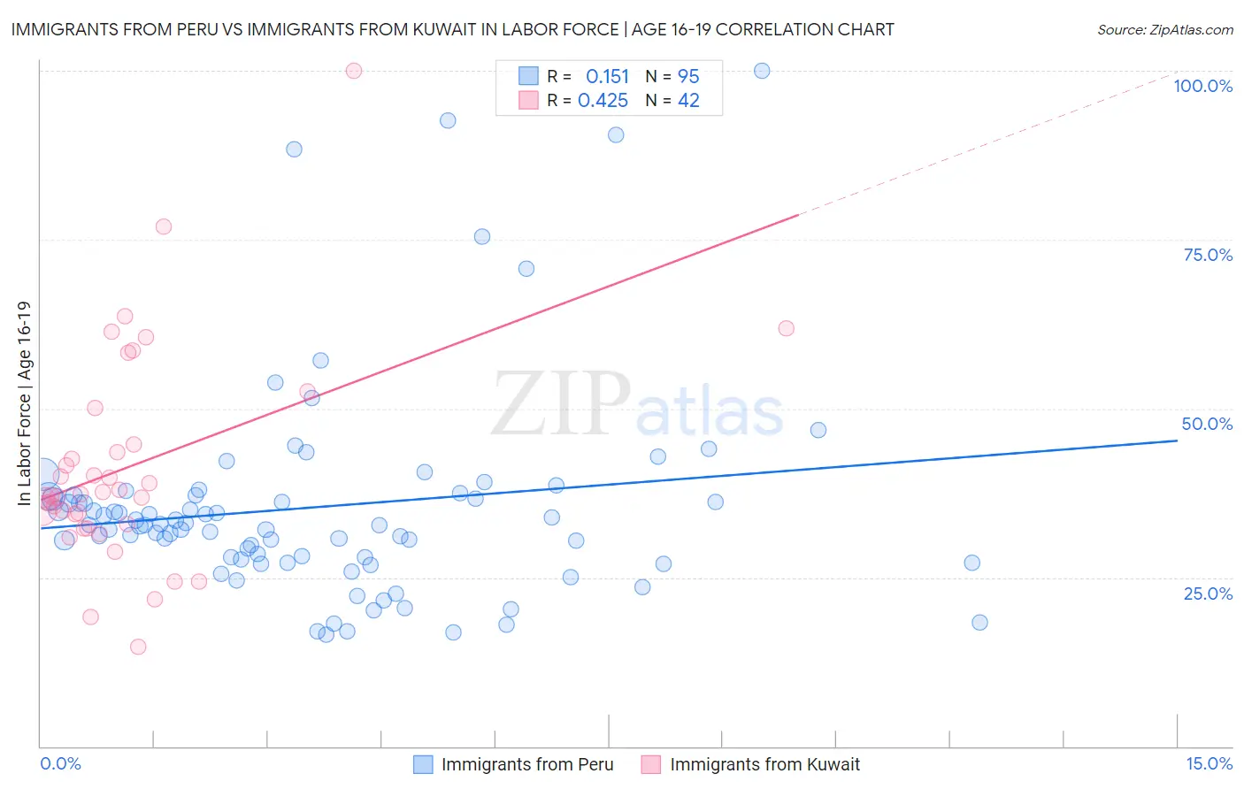 Immigrants from Peru vs Immigrants from Kuwait In Labor Force | Age 16-19