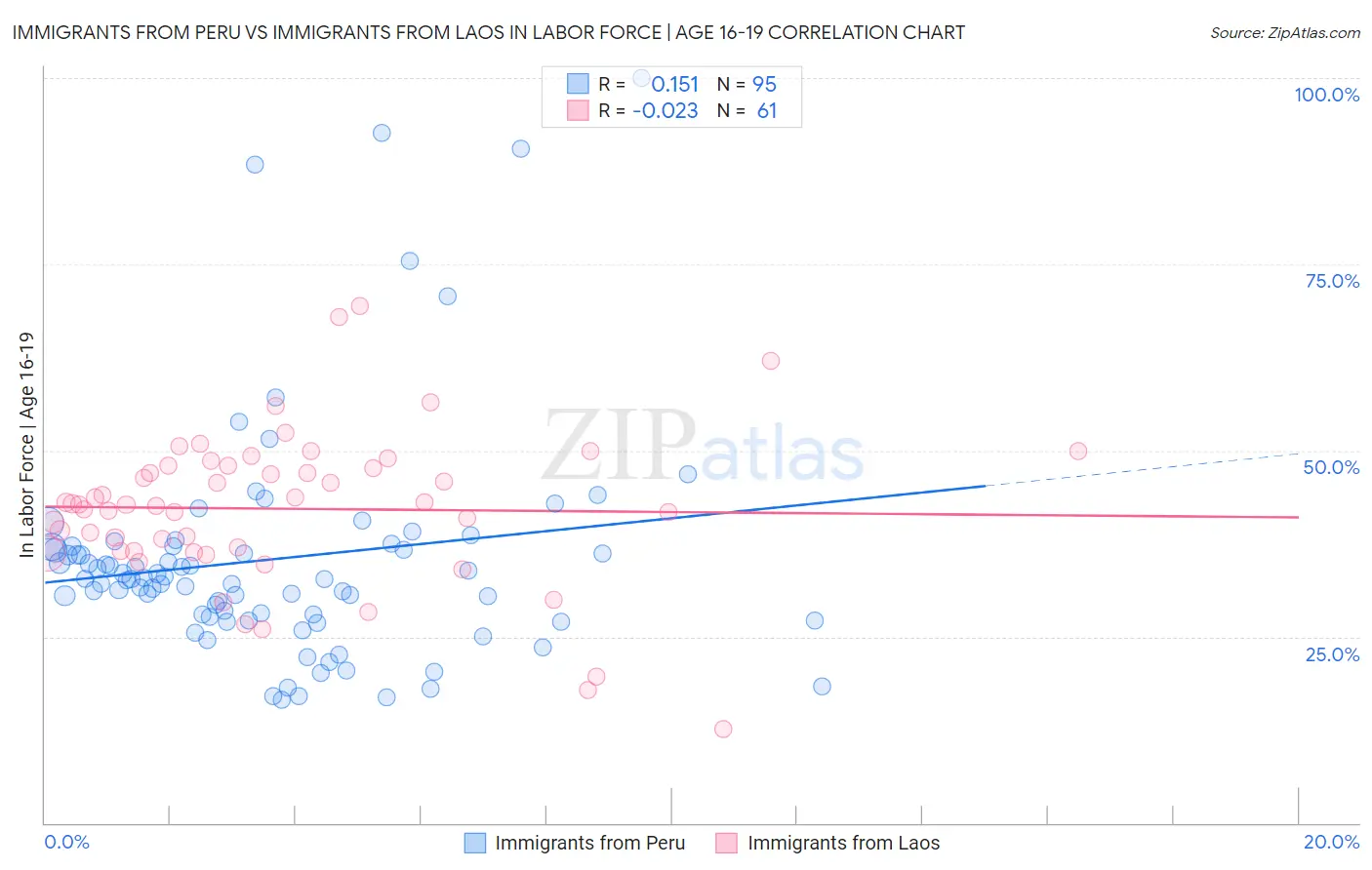 Immigrants from Peru vs Immigrants from Laos In Labor Force | Age 16-19