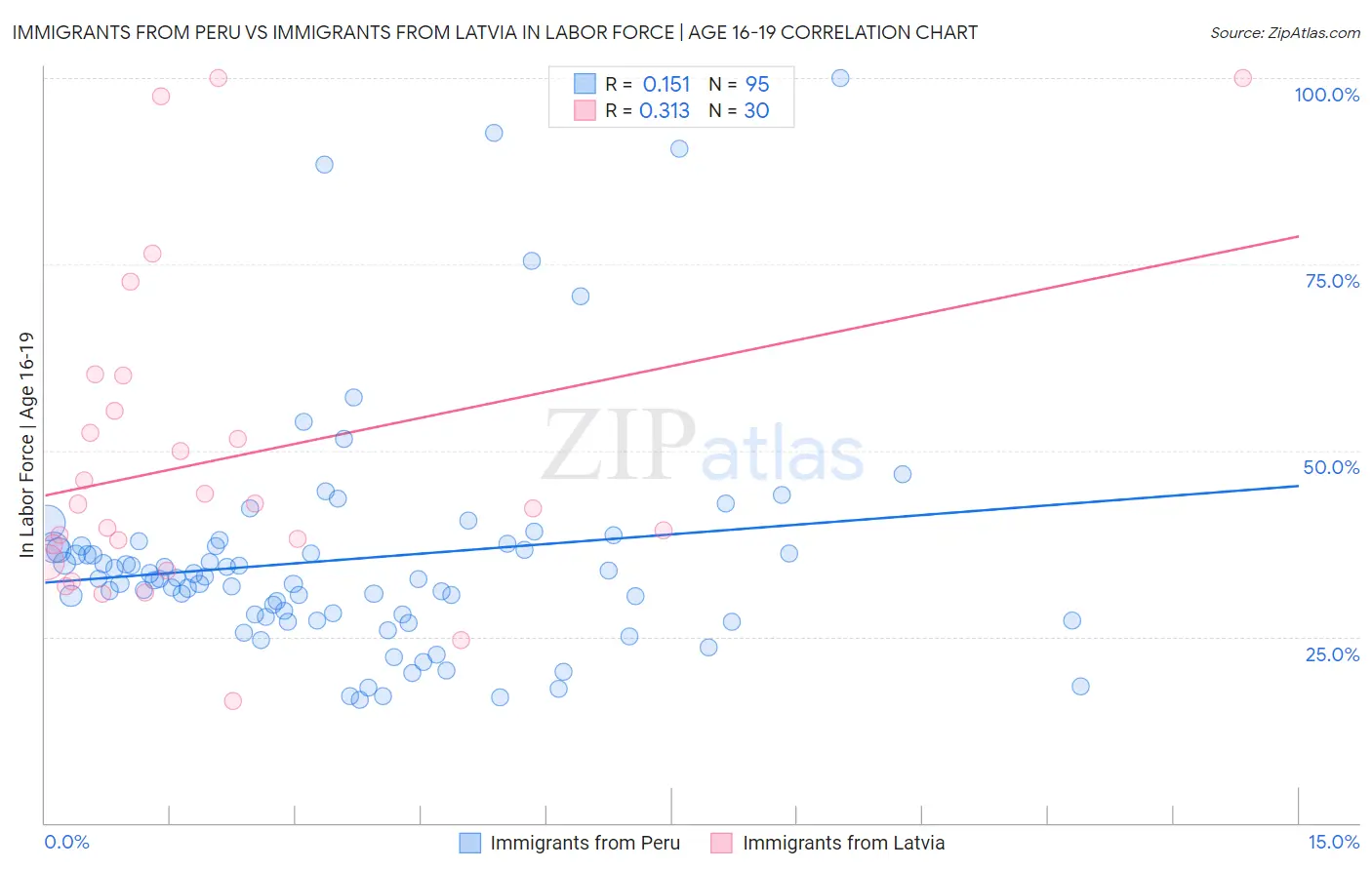 Immigrants from Peru vs Immigrants from Latvia In Labor Force | Age 16-19