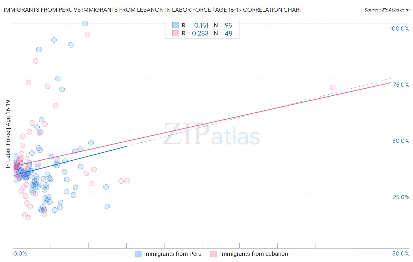 Immigrants from Peru vs Immigrants from Lebanon In Labor Force | Age 16-19