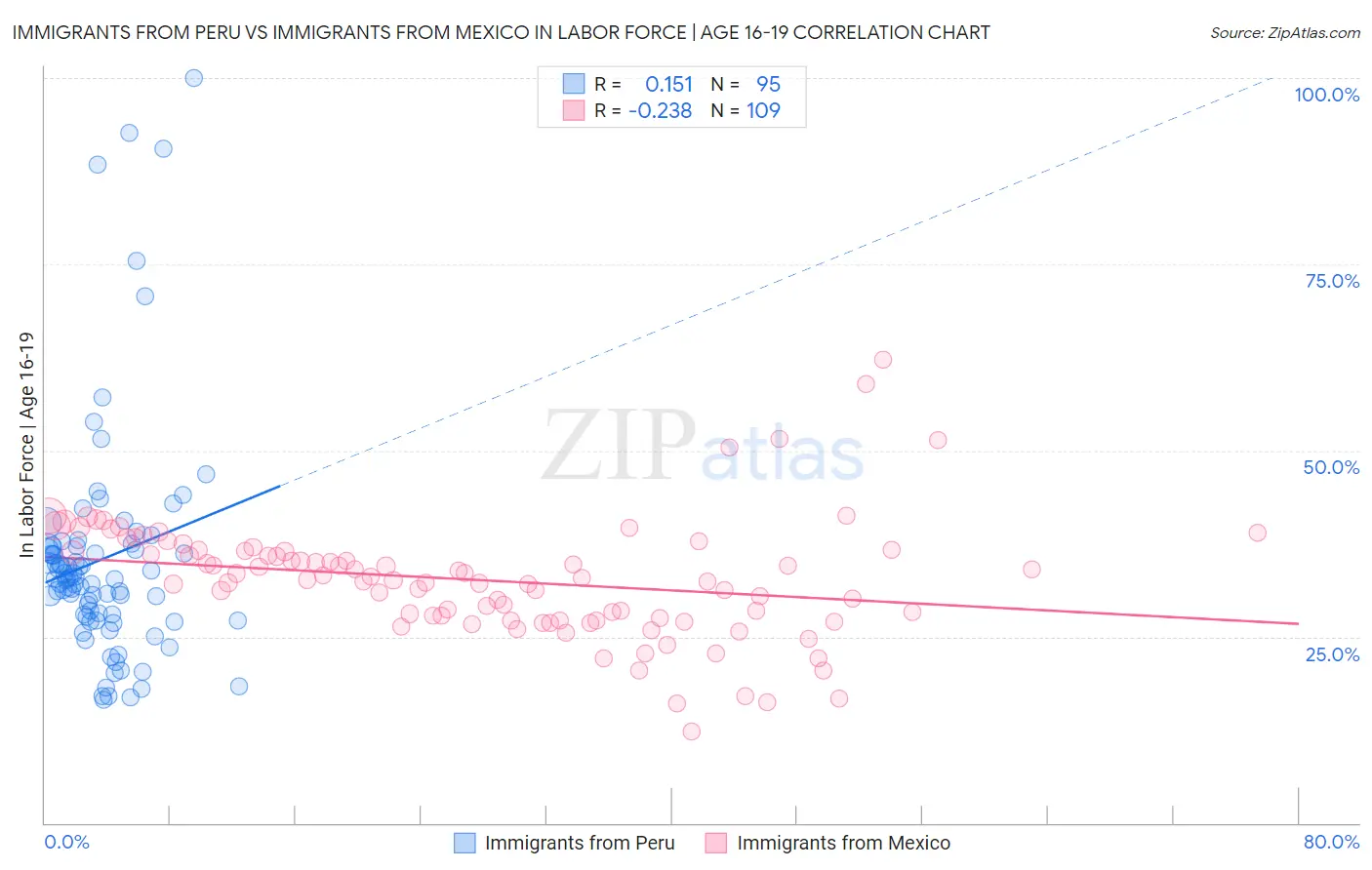 Immigrants from Peru vs Immigrants from Mexico In Labor Force | Age 16-19