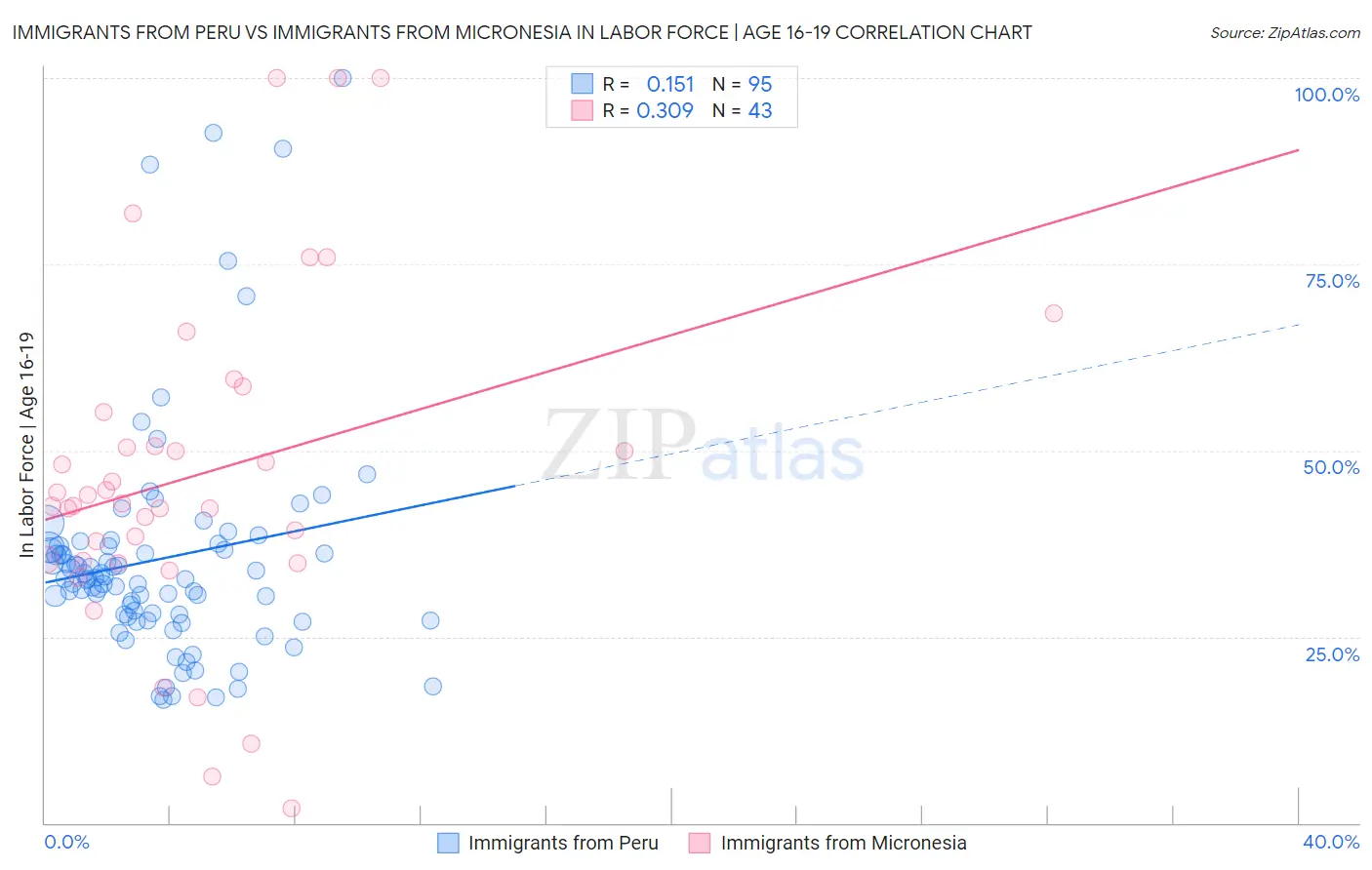 Immigrants from Peru vs Immigrants from Micronesia In Labor Force | Age 16-19