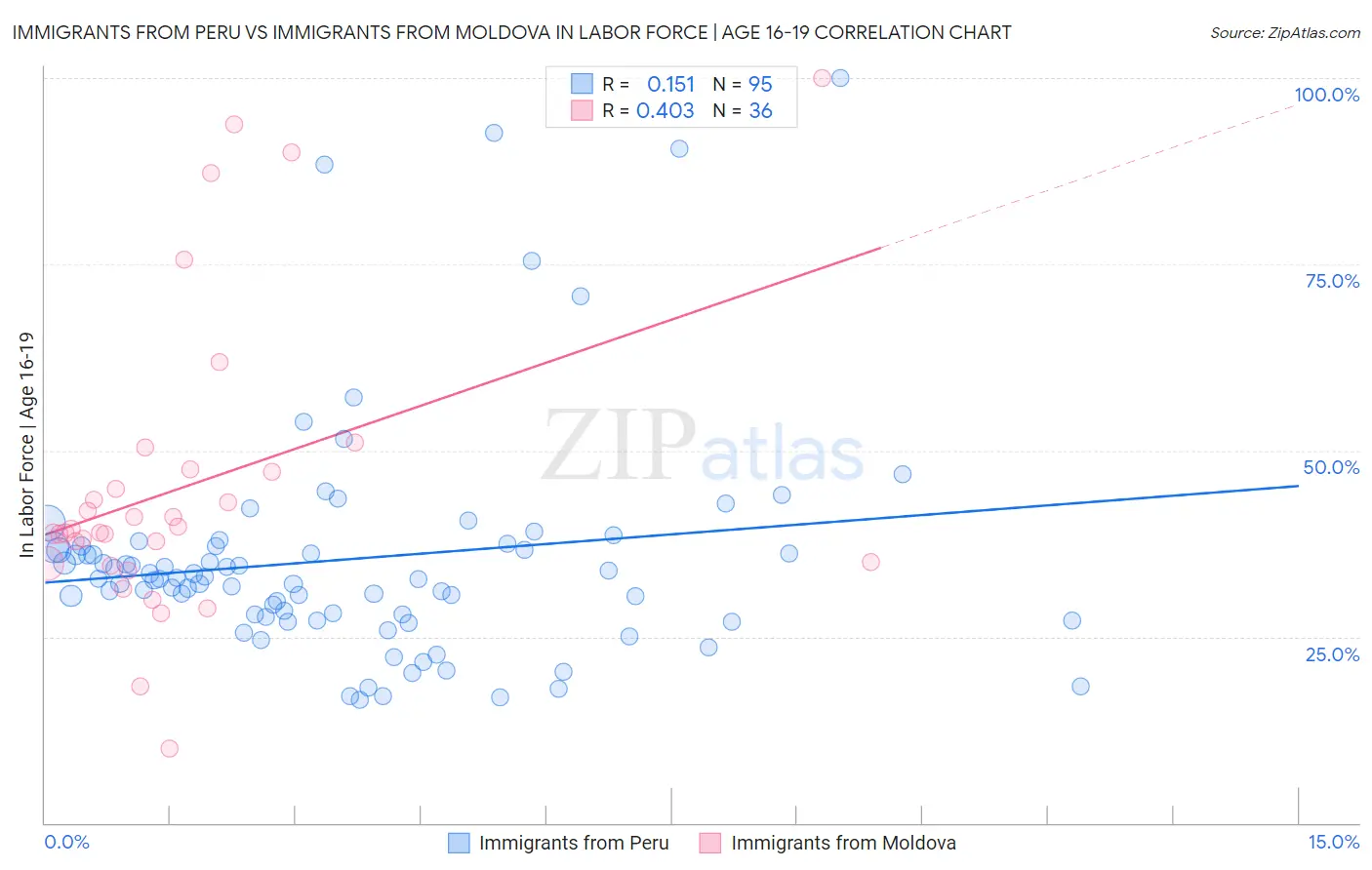 Immigrants from Peru vs Immigrants from Moldova In Labor Force | Age 16-19
