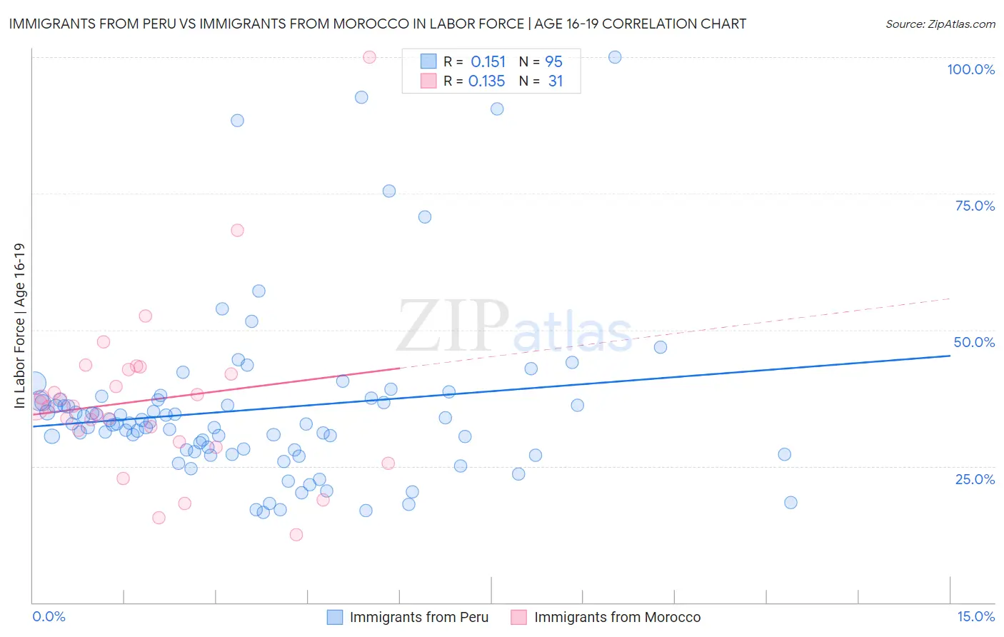 Immigrants from Peru vs Immigrants from Morocco In Labor Force | Age 16-19