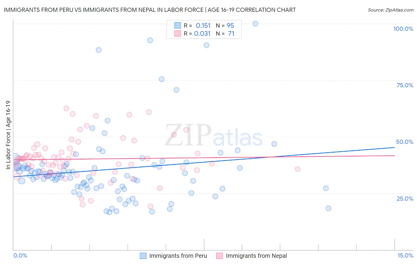 Immigrants from Peru vs Immigrants from Nepal In Labor Force | Age 16-19