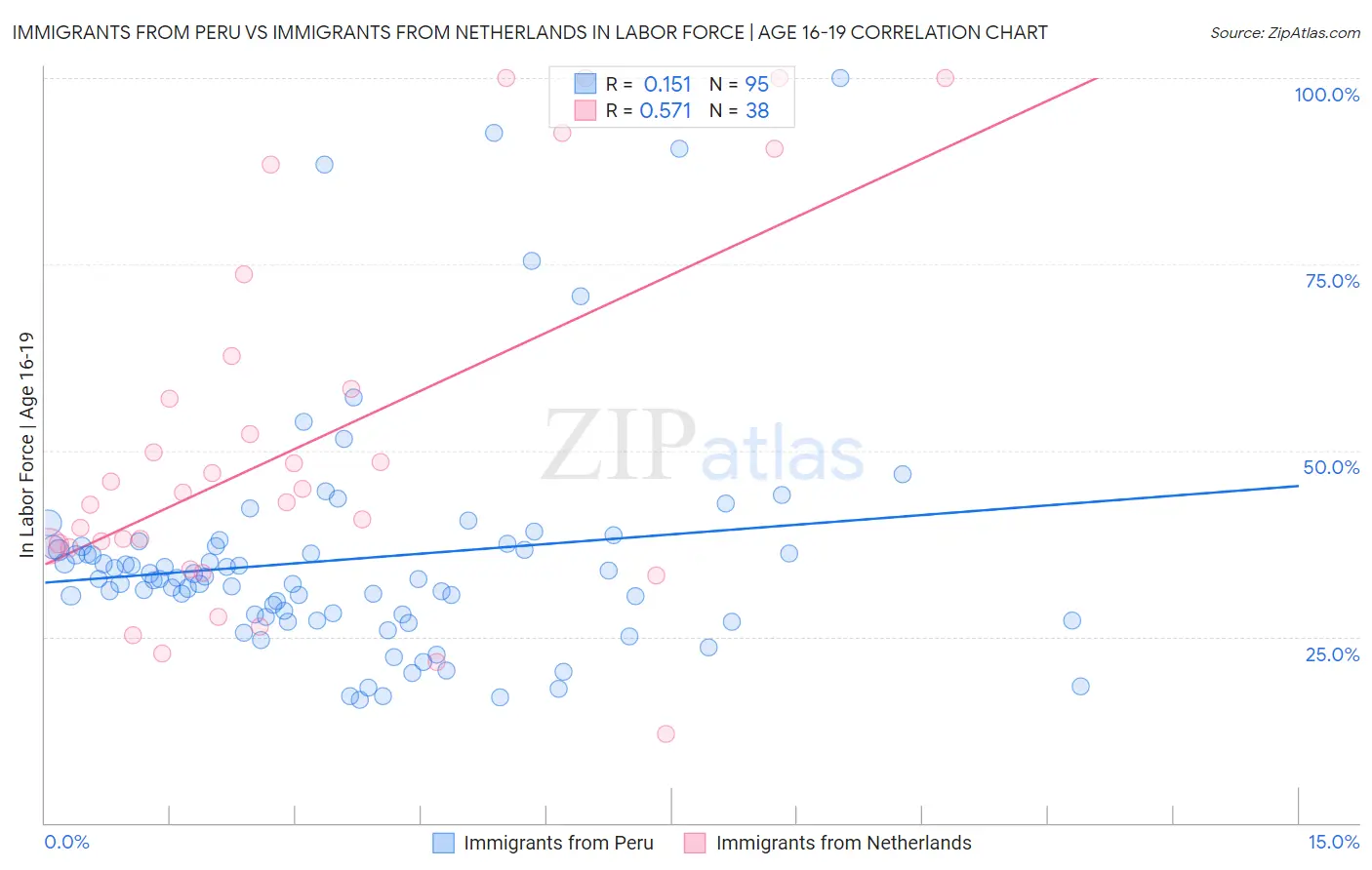 Immigrants from Peru vs Immigrants from Netherlands In Labor Force | Age 16-19
