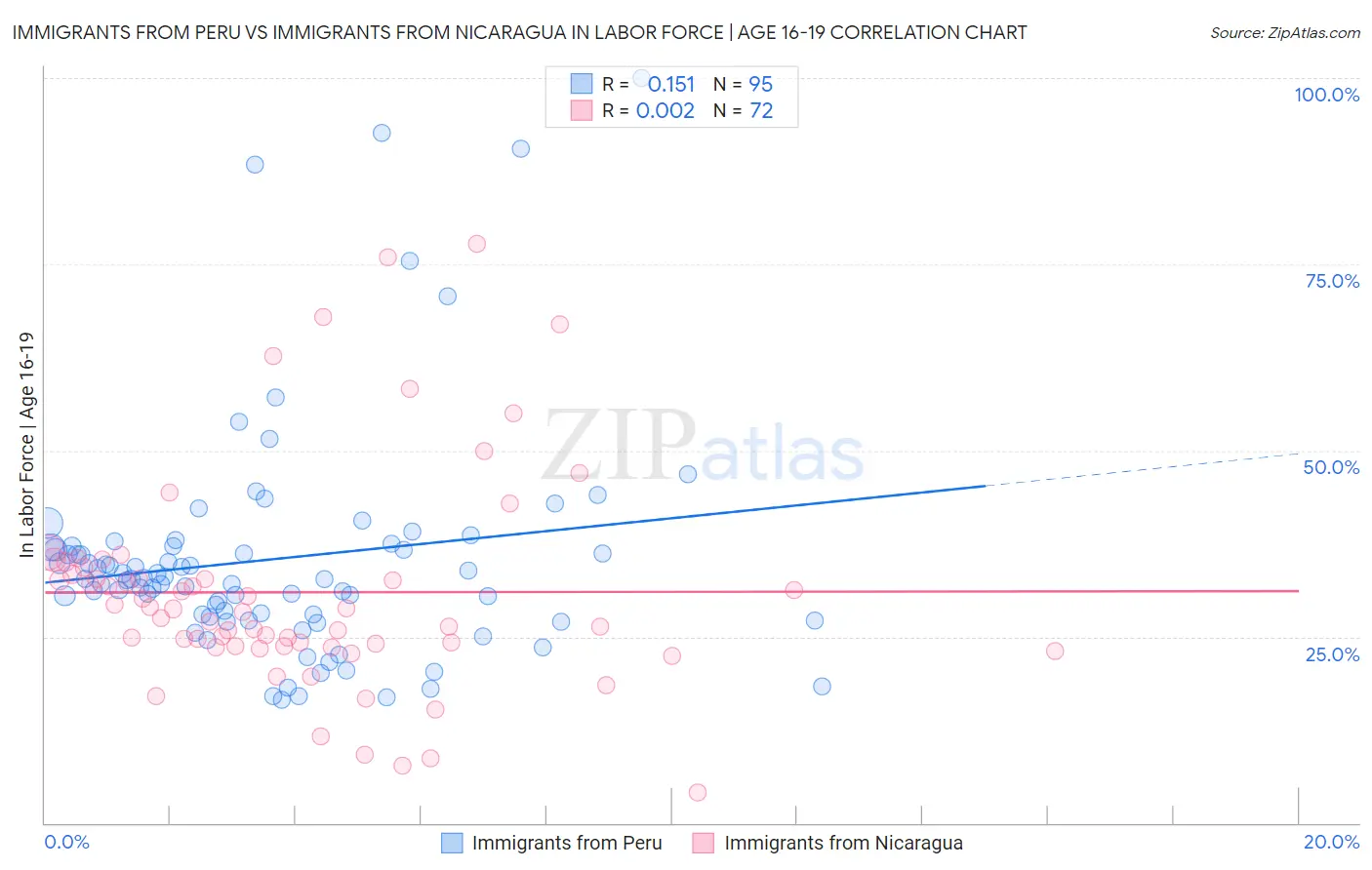 Immigrants from Peru vs Immigrants from Nicaragua In Labor Force | Age 16-19