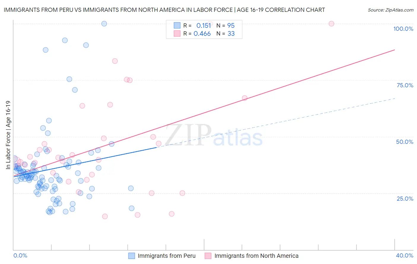 Immigrants from Peru vs Immigrants from North America In Labor Force | Age 16-19
