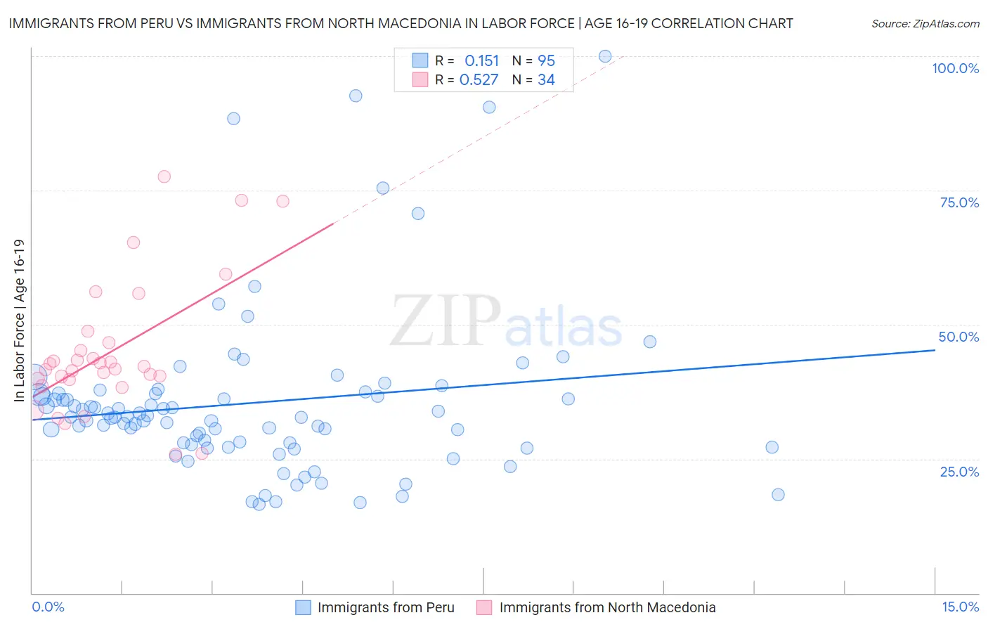 Immigrants from Peru vs Immigrants from North Macedonia In Labor Force | Age 16-19
