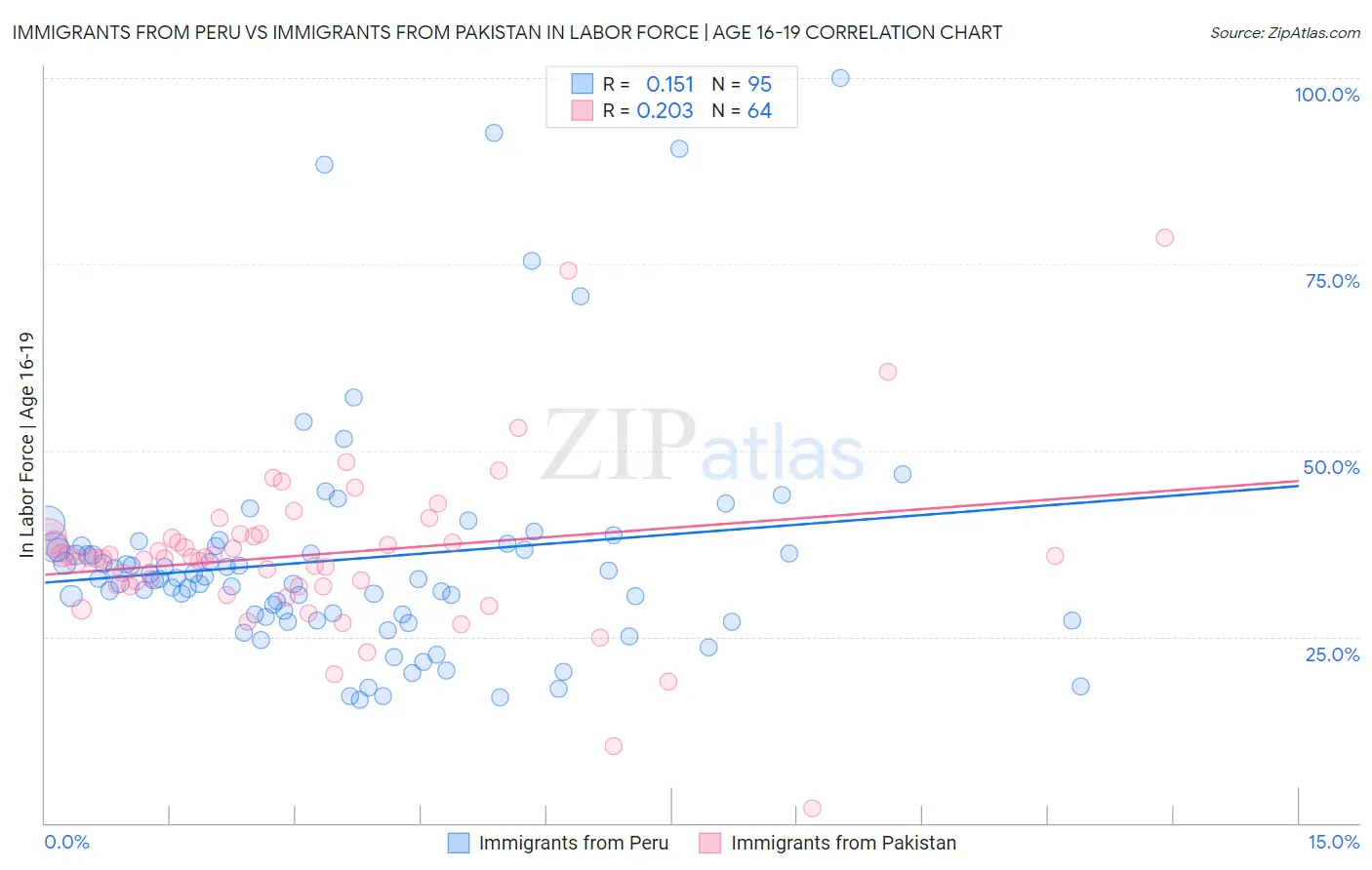 Immigrants from Peru vs Immigrants from Pakistan In Labor Force | Age 16-19