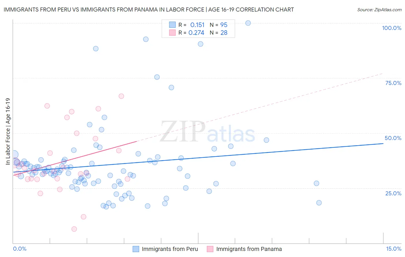 Immigrants from Peru vs Immigrants from Panama In Labor Force | Age 16-19