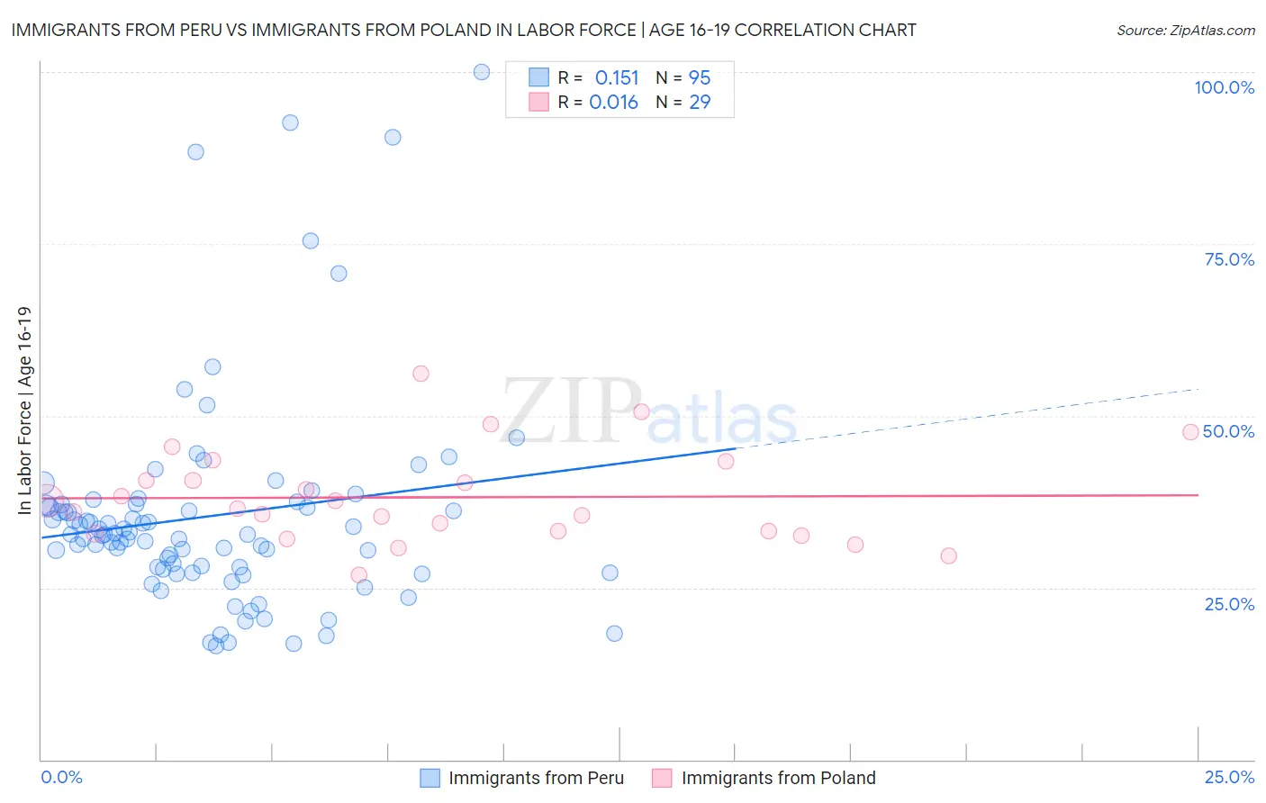 Immigrants from Peru vs Immigrants from Poland In Labor Force | Age 16-19
