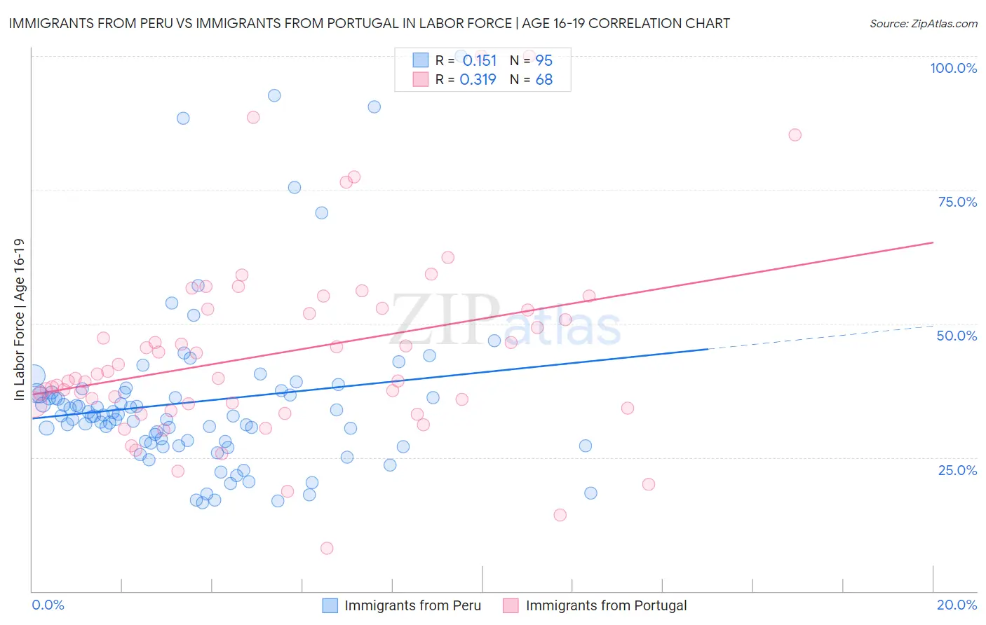 Immigrants from Peru vs Immigrants from Portugal In Labor Force | Age 16-19